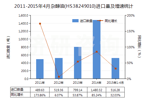 2011-2015年4月雜醇油(HS38249010)進(jìn)口量及增速統(tǒng)計